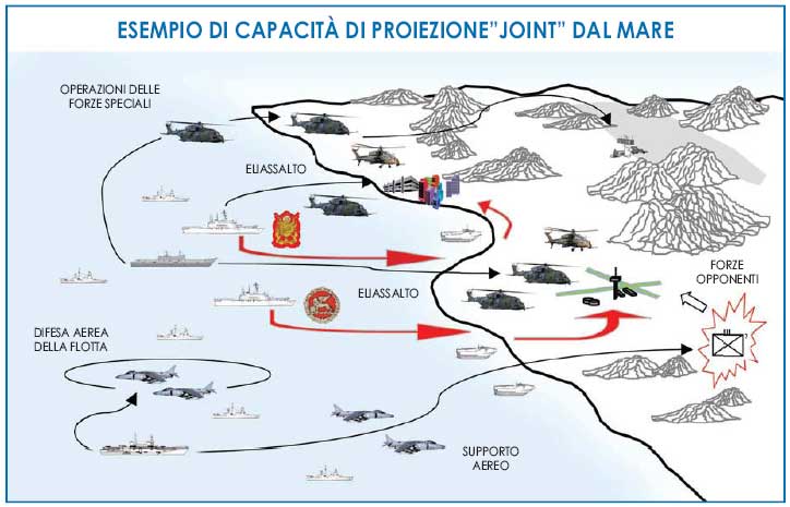 Esempio di capacità di proiezione "Joint" dal mare